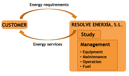 Integrated energy supply services